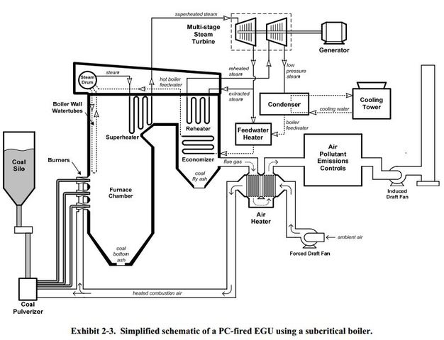 First Pulverized Coal Fired Generator
