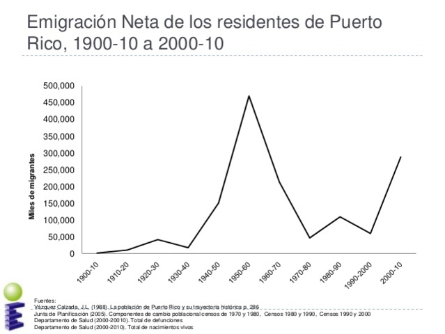 La emigración de los últimos años ha sido principalmente hacia Florida, donde ahora residen 850,000 boricuas, sólo superado por los 1.1 millones de Nueva York.
