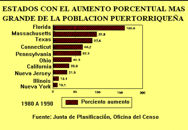 El número de puertorriqueños en Estados Unidos alcanzó 4.9 millones.
