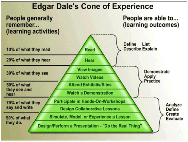 The Cone of Experience (1967)