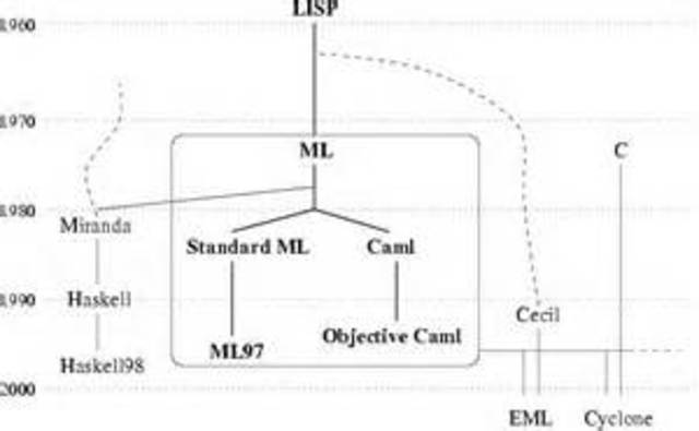 Functional programing language