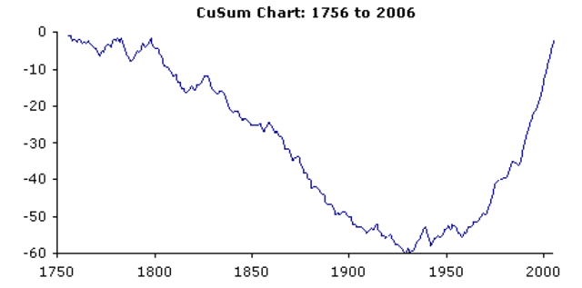 E. S. Page introduce la carta de control de suma acumulada