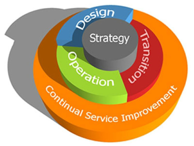 Tercer Etapa del Servicio al Cliente