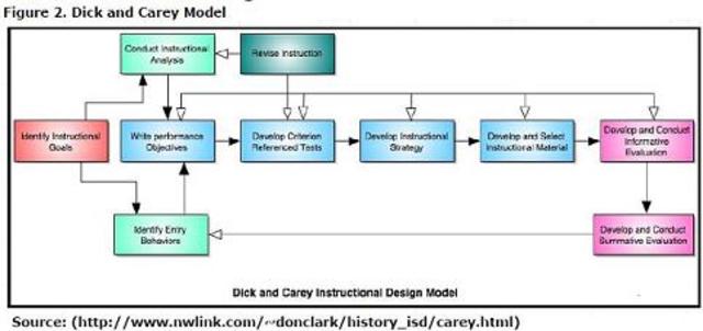 Systems Approach & Journal of Instructional Development-1970s