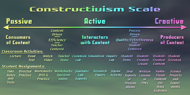 Constructivism-Late 20th century