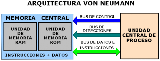 Arquitectura Von Neumann