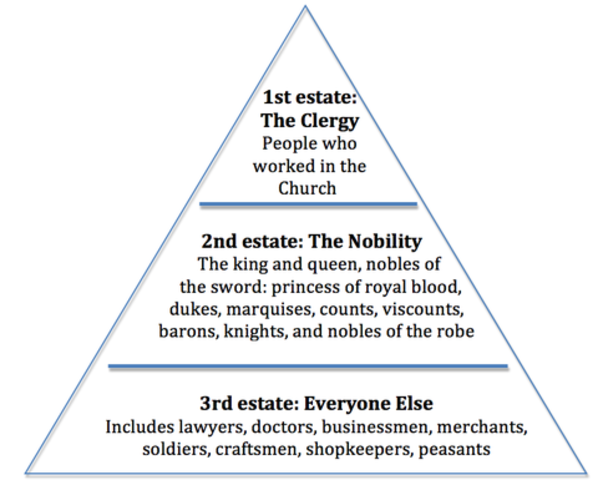 Feudalism is ended, divisions between estates ended.