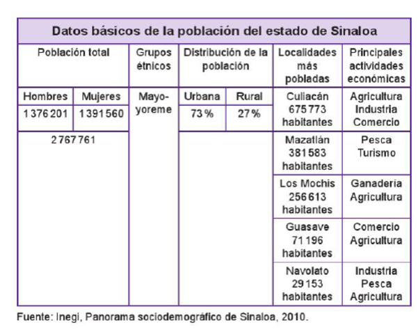 Panorama Sociodemográfico de Sinaloa