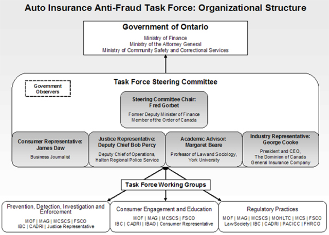 creacion de la List Processing Task Force