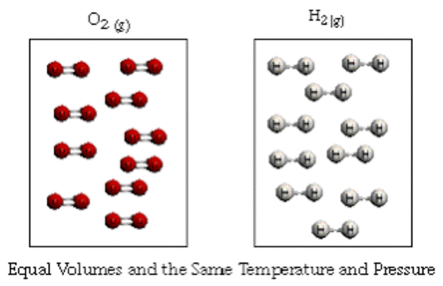 Principio de Avogadro