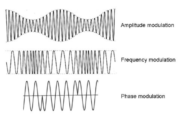 AM Waves and FM Waves