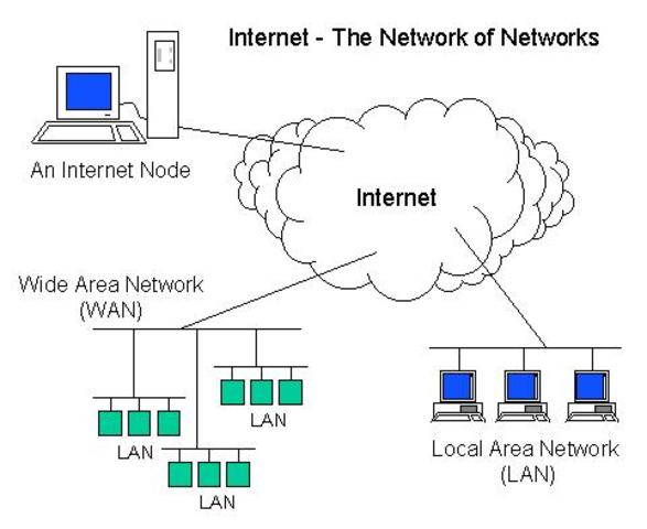 The internetting concents