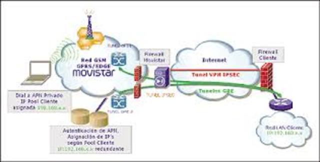 Evolución Telecomunicaciones