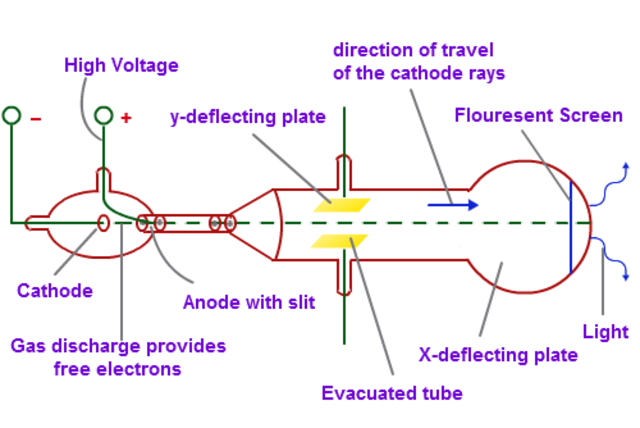 J.J. Thomson Experiment