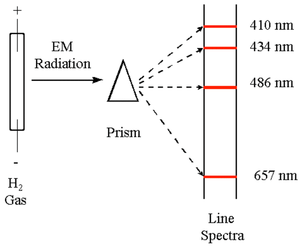 Niels Bohr Experiment
