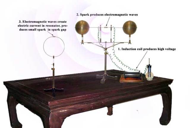 Heinrich Hertz detects and produces radio waves.