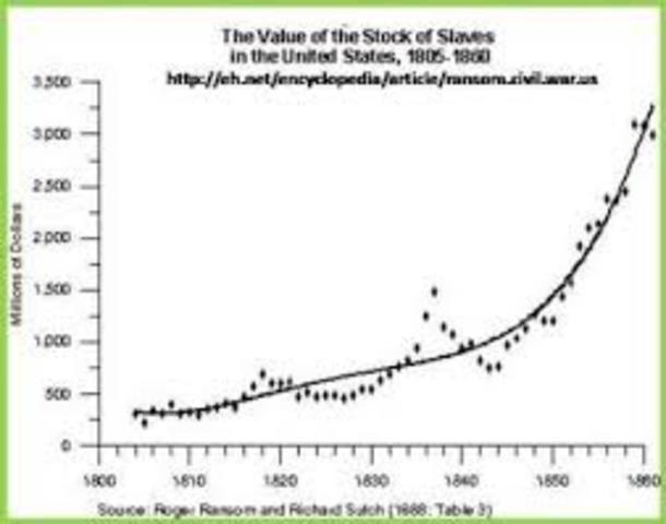 Cotton Production & Slavery increase