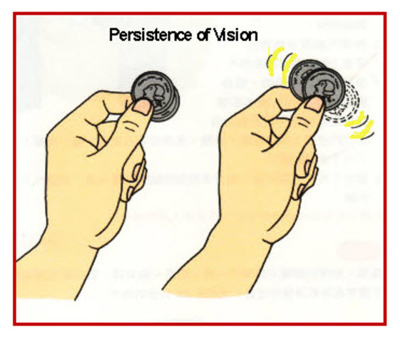 Paul Roget used the Thaumatrope to demonstrate his Persistence of Vision Concept