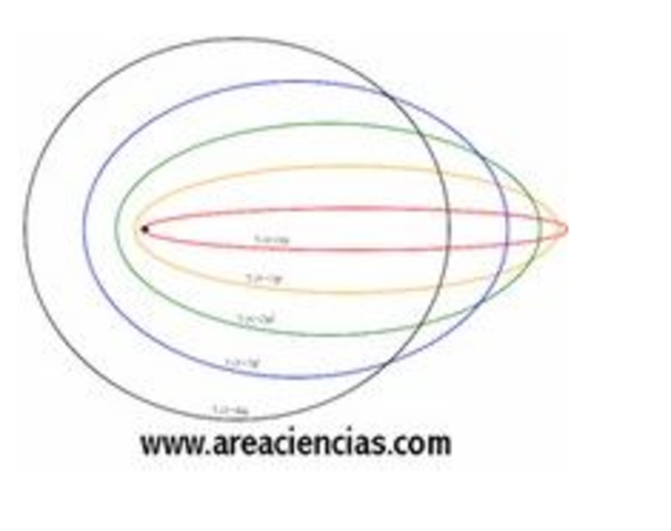 Modelo Atómico De Sommerfeld