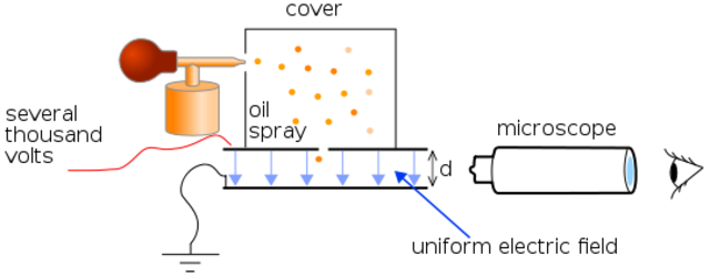 Charge of the electron from the oil drop experiment