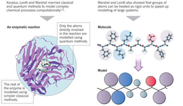 Development of multiscale models for complex chemical systems