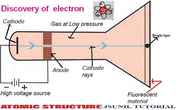 Discovery of electron using a cathode ray tube