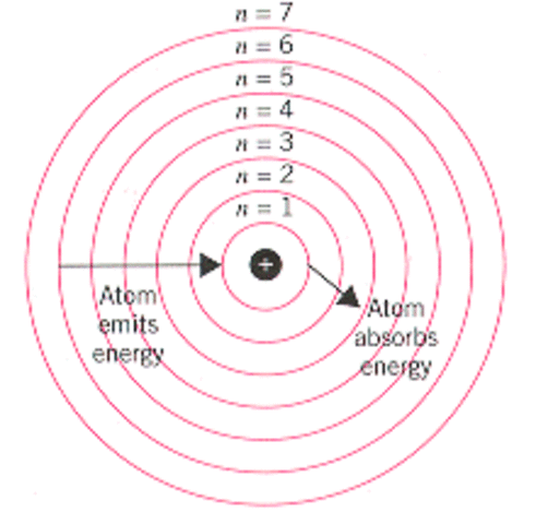 Discovery that electrons exist at different distances from the nucleus