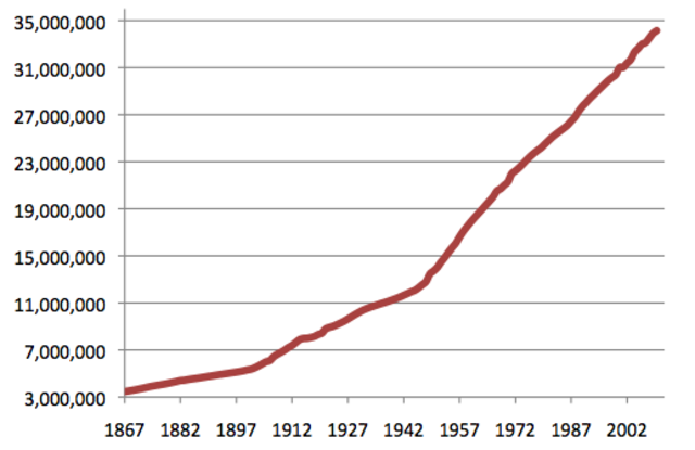 Increase of the urban population