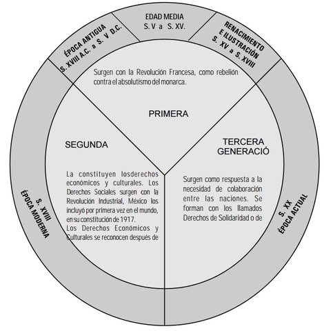 PRIMERA GENERACIÓN DE DERECHOS HUMANOS