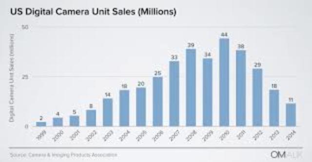 The number one digital camera seller