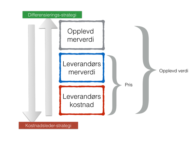 Pris og prisstrategi
