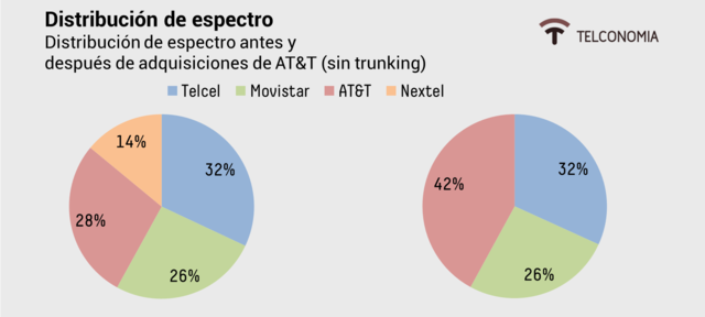 distribucion de AT&T