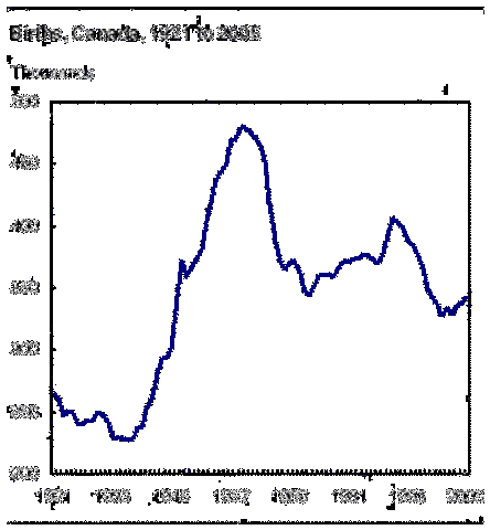 Beginning of Baby Boom