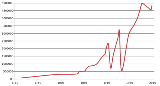Composition of the population