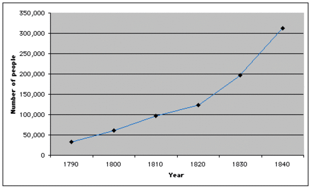 New York population in 1860
