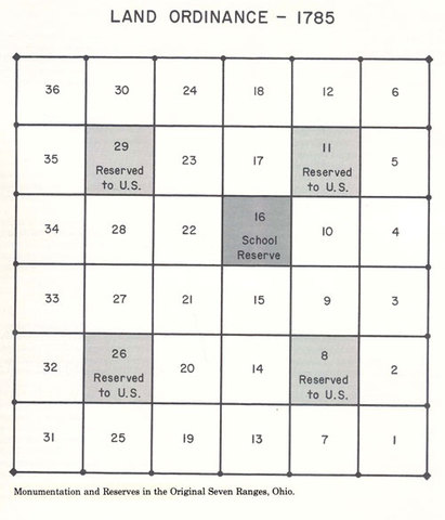 Northwest Ordinance of 1785