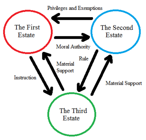 Feudalism Ends, Division between Estates Ends.