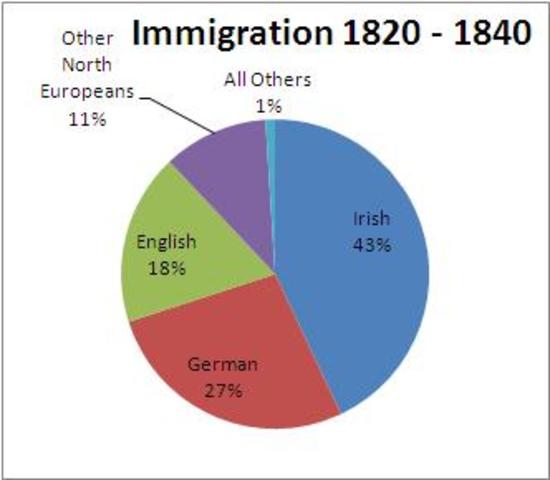 Imigrants from Germany in  the 1840s
