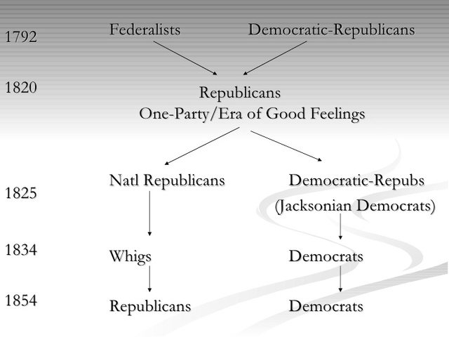 The 2 Political Parties