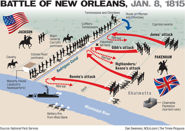 The Battle of New Orleans
