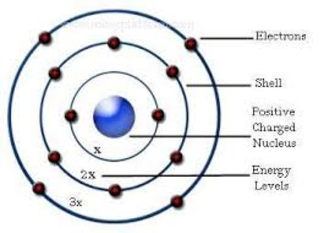 Neils Bohr