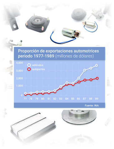 Exportaciones de vehiculos