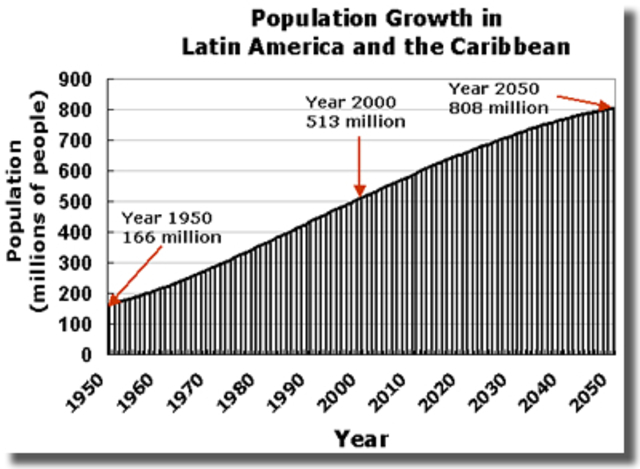 Latin America population explosion