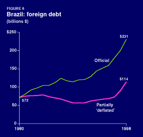 Foreign debt in Brazil