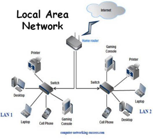 LAN (Local Area Network)