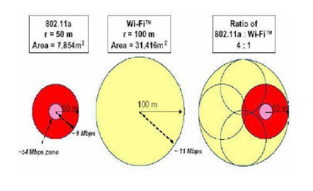 IEEE 802.11b:Extensiónde 802.11, 11 Mbps, DSSS.Año 1999. Muy extendido en su día.