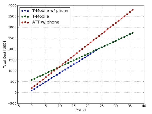 From 1920 to now the telephone has only sky rocketed to be a multi million dollar company and invention.