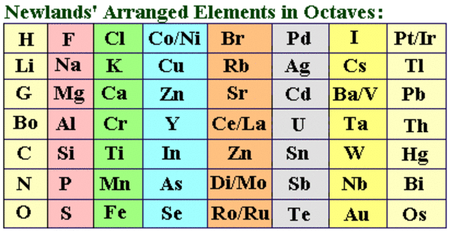 Chemistry-The Law of Octaves