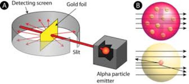 Rutherfords Gold Foil Experiment