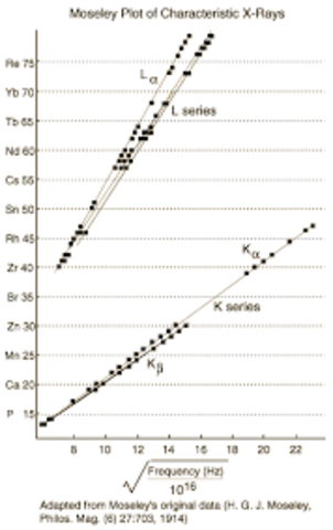 Mosely/ Atomic Numbers
